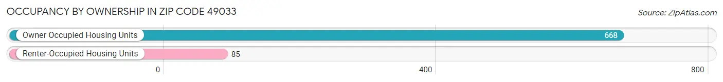 Occupancy by Ownership in Zip Code 49033
