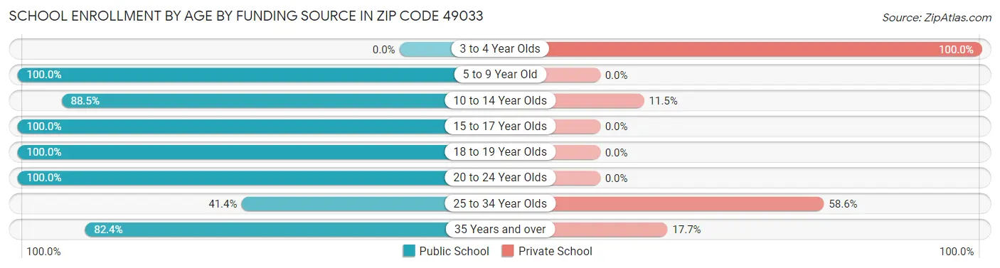 School Enrollment by Age by Funding Source in Zip Code 49033