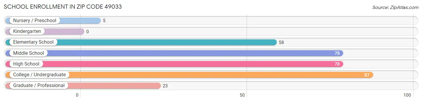 School Enrollment in Zip Code 49033