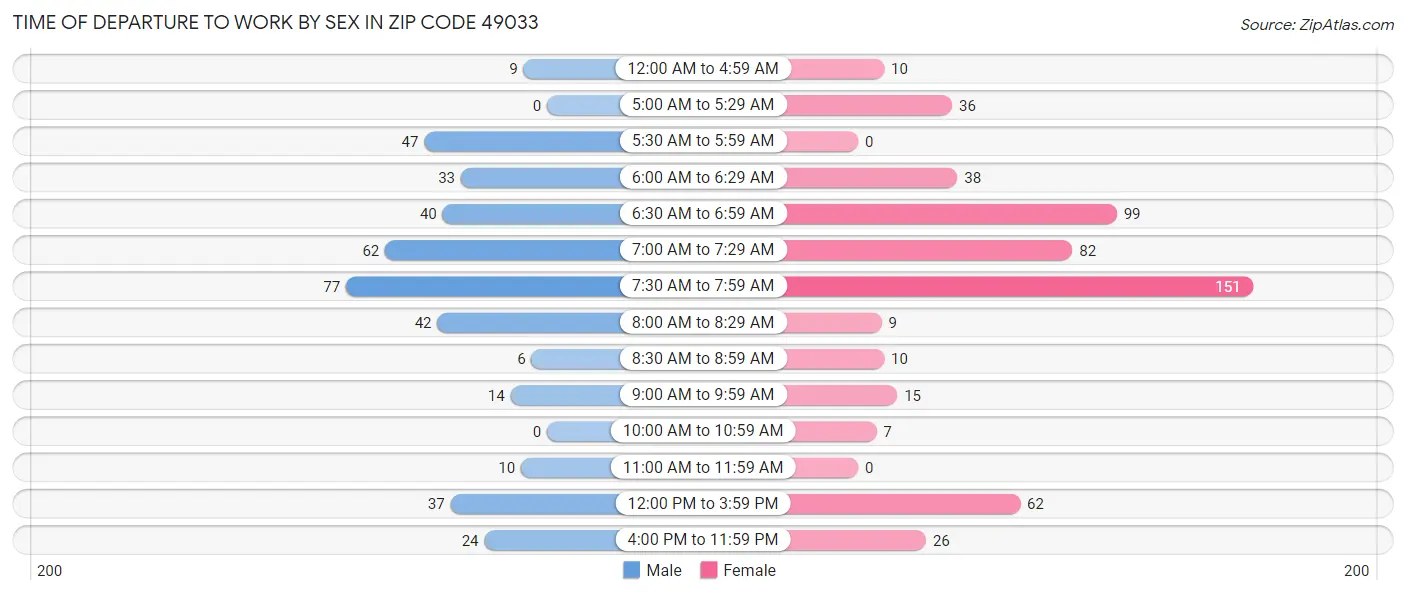 Time of Departure to Work by Sex in Zip Code 49033