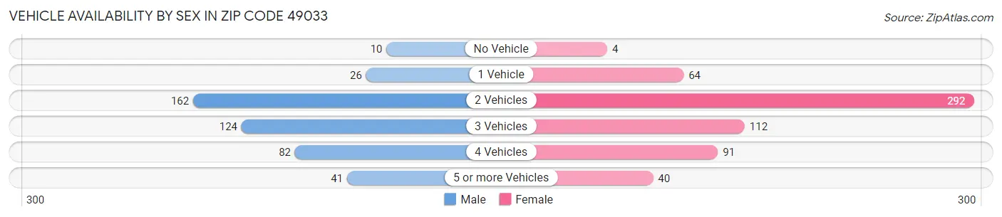 Vehicle Availability by Sex in Zip Code 49033