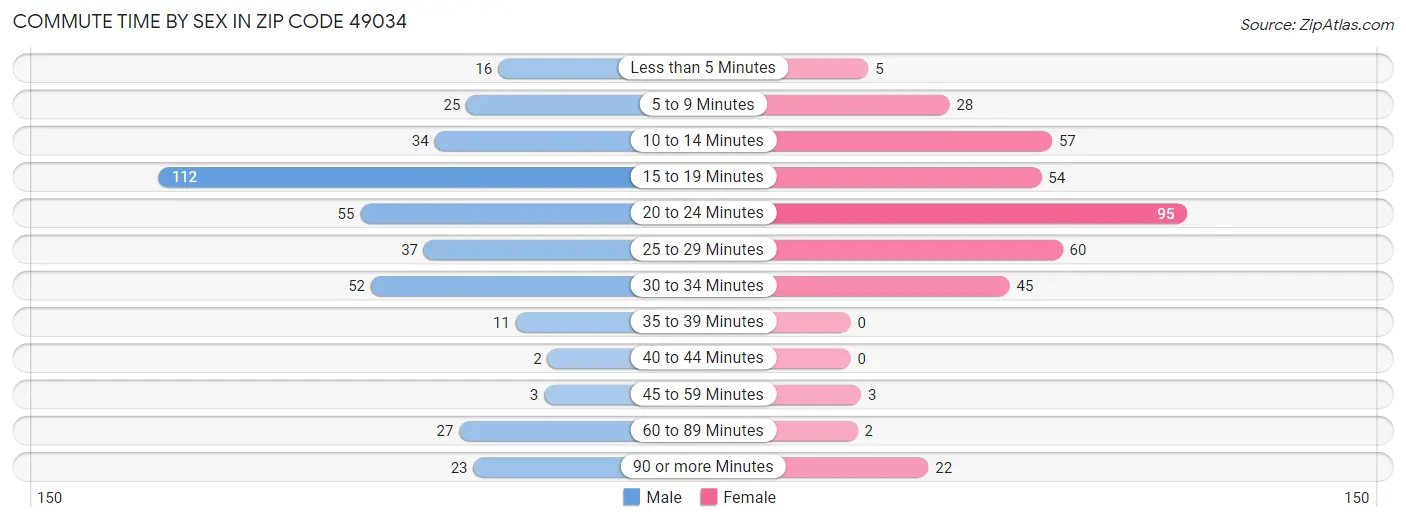 Commute Time by Sex in Zip Code 49034