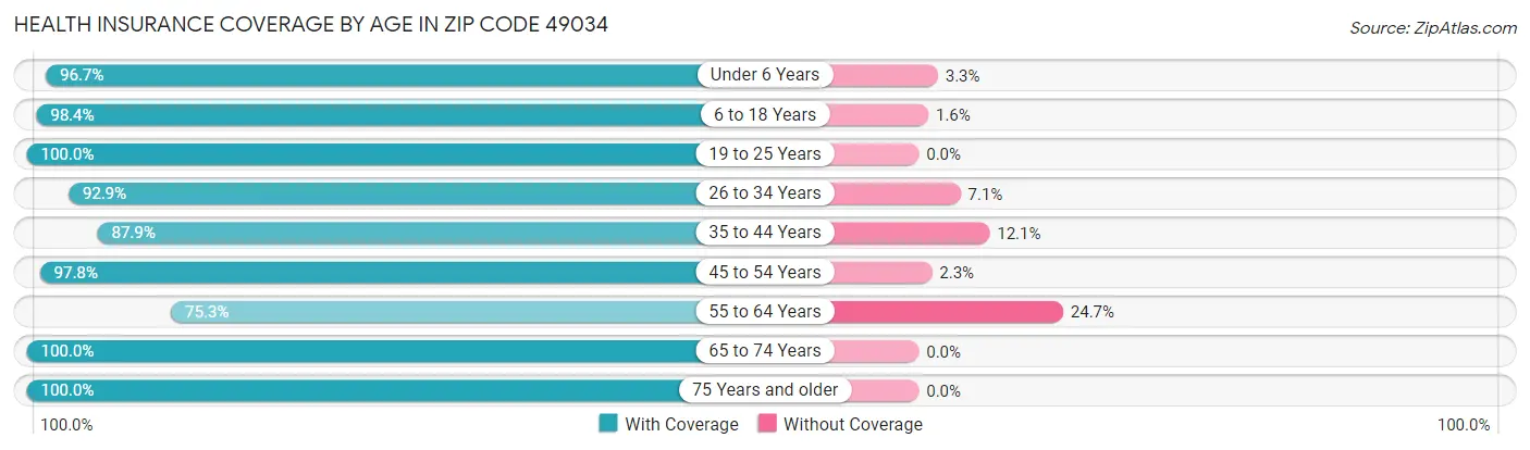 Health Insurance Coverage by Age in Zip Code 49034