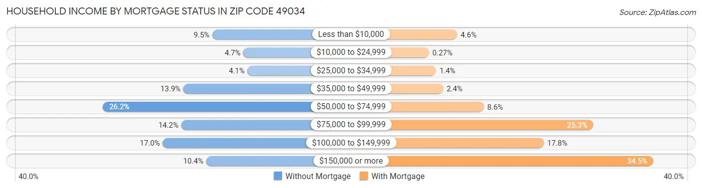 Household Income by Mortgage Status in Zip Code 49034
