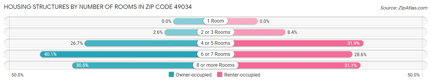 Housing Structures by Number of Rooms in Zip Code 49034