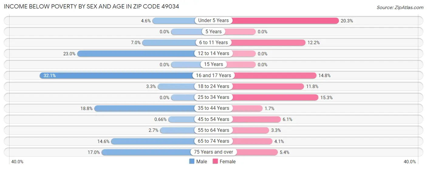 Income Below Poverty by Sex and Age in Zip Code 49034