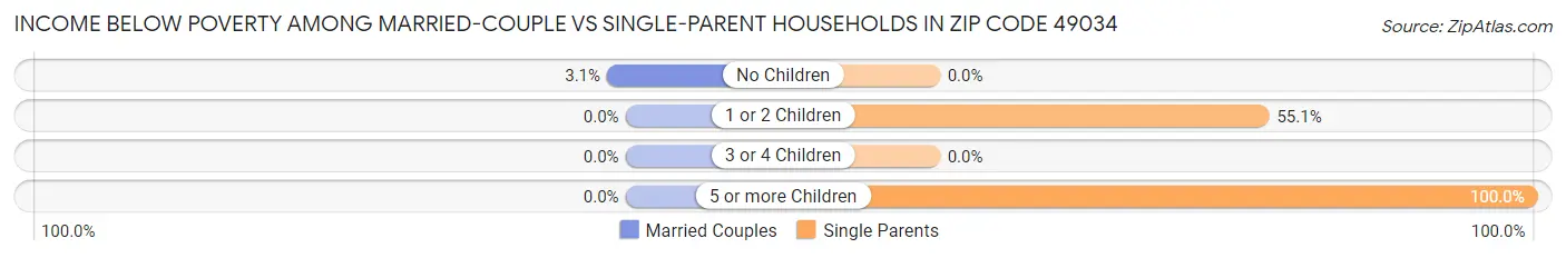 Income Below Poverty Among Married-Couple vs Single-Parent Households in Zip Code 49034