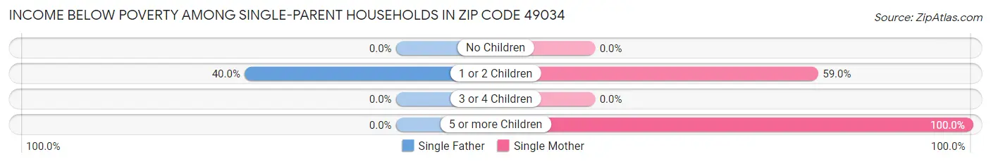Income Below Poverty Among Single-Parent Households in Zip Code 49034