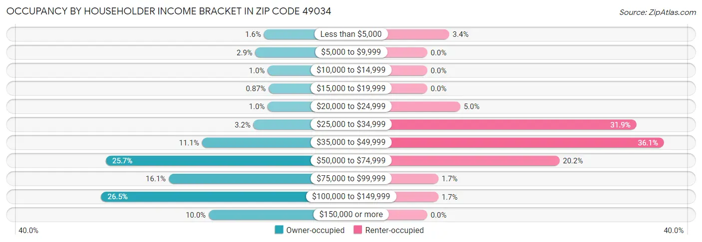Occupancy by Householder Income Bracket in Zip Code 49034