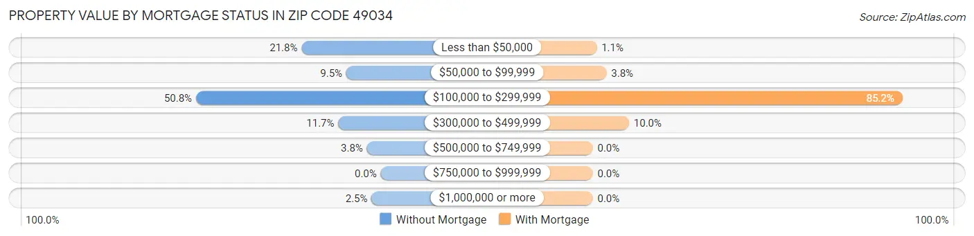 Property Value by Mortgage Status in Zip Code 49034