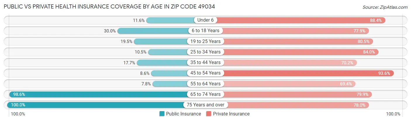 Public vs Private Health Insurance Coverage by Age in Zip Code 49034