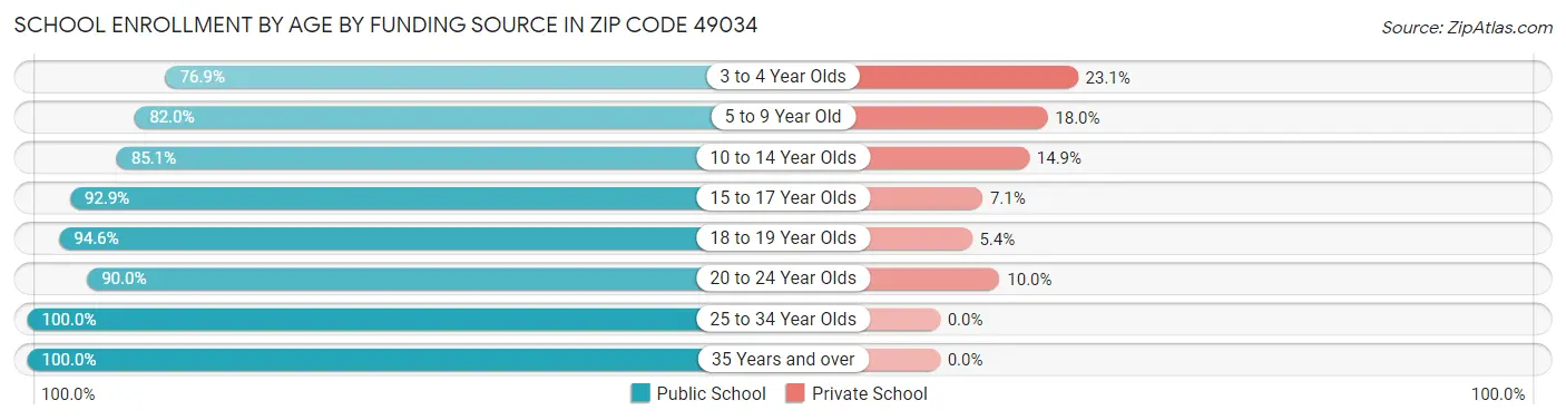 School Enrollment by Age by Funding Source in Zip Code 49034