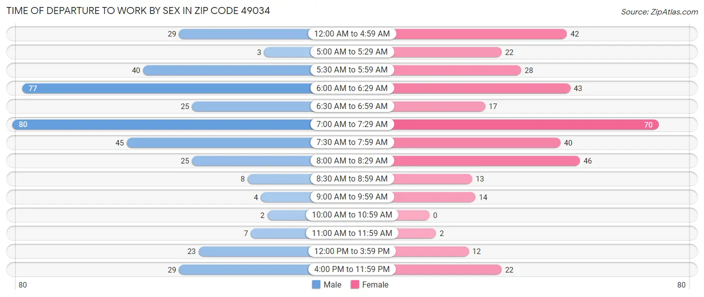 Time of Departure to Work by Sex in Zip Code 49034