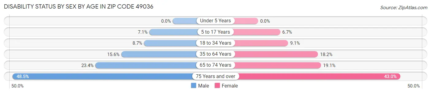 Disability Status by Sex by Age in Zip Code 49036