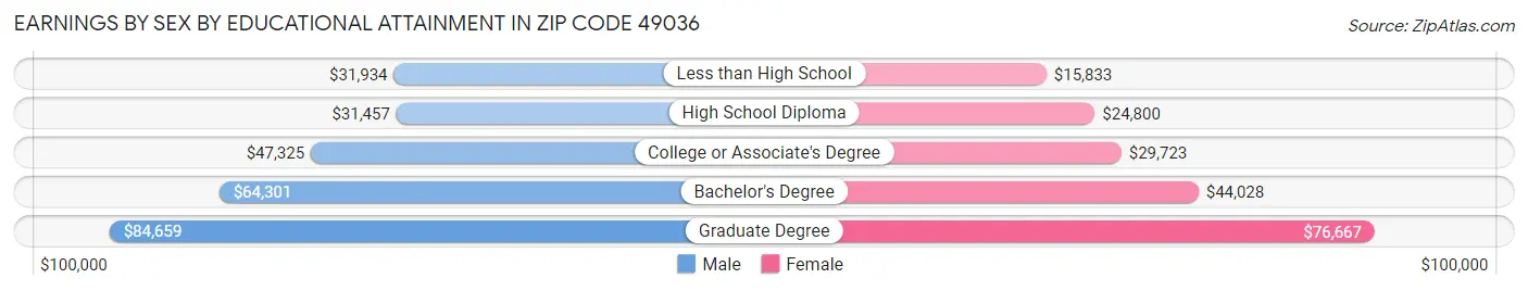 Earnings by Sex by Educational Attainment in Zip Code 49036