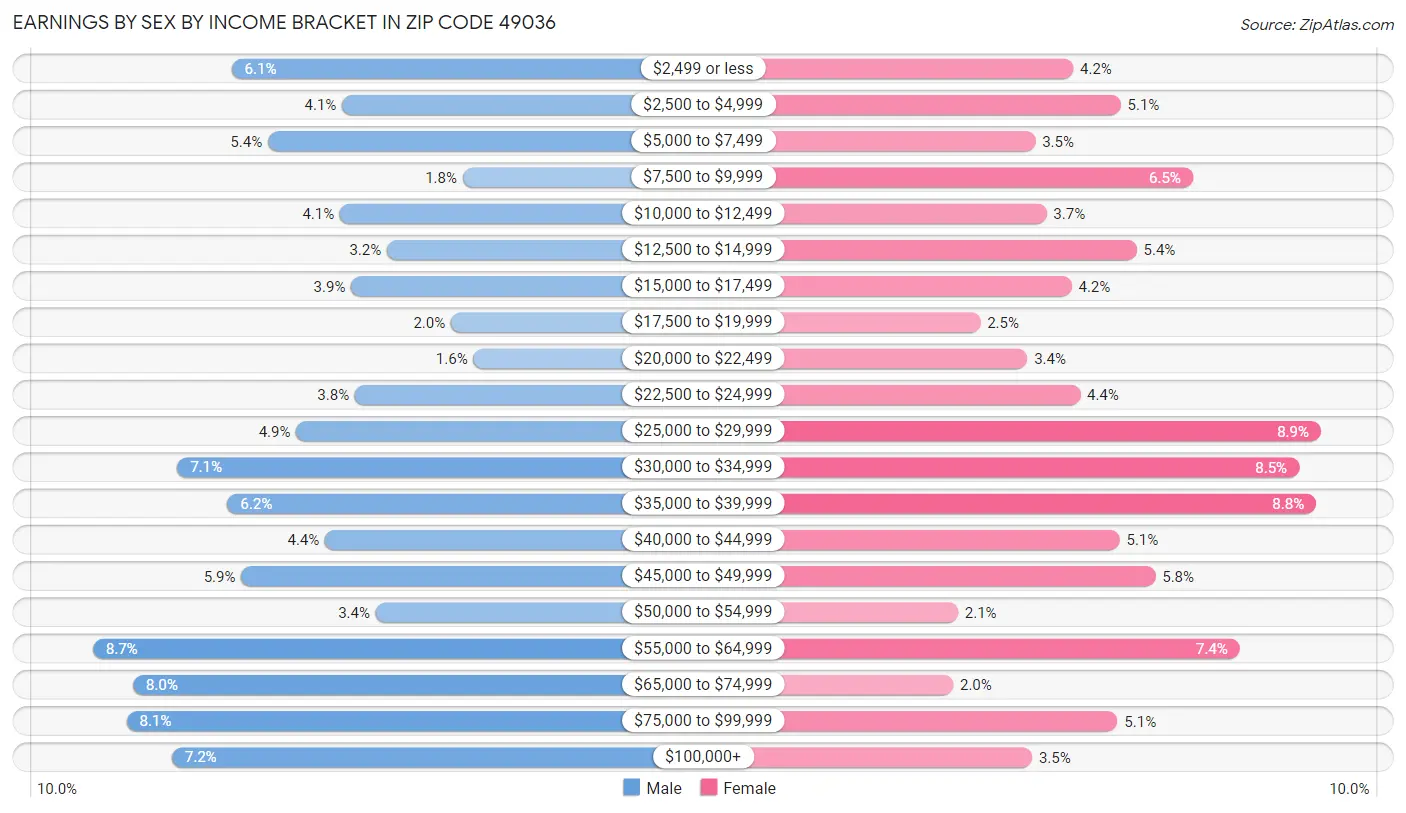 Earnings by Sex by Income Bracket in Zip Code 49036