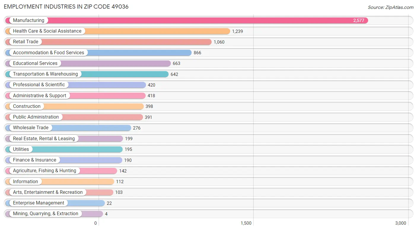 Employment Industries in Zip Code 49036