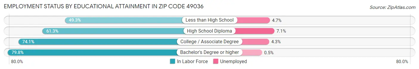 Employment Status by Educational Attainment in Zip Code 49036