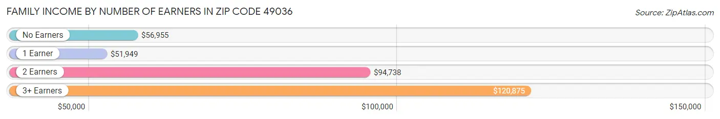 Family Income by Number of Earners in Zip Code 49036