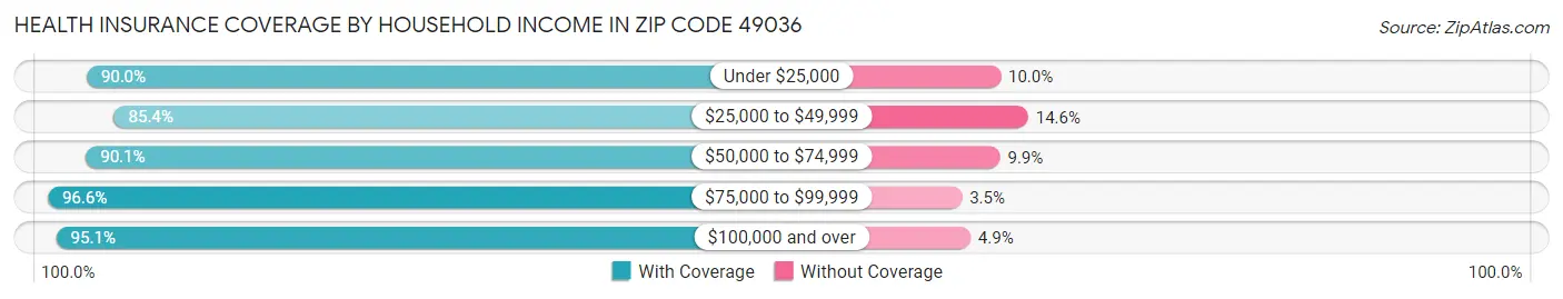 Health Insurance Coverage by Household Income in Zip Code 49036
