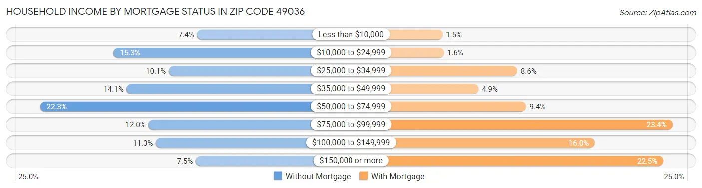 Household Income by Mortgage Status in Zip Code 49036