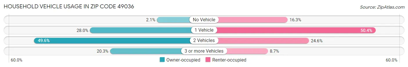 Household Vehicle Usage in Zip Code 49036