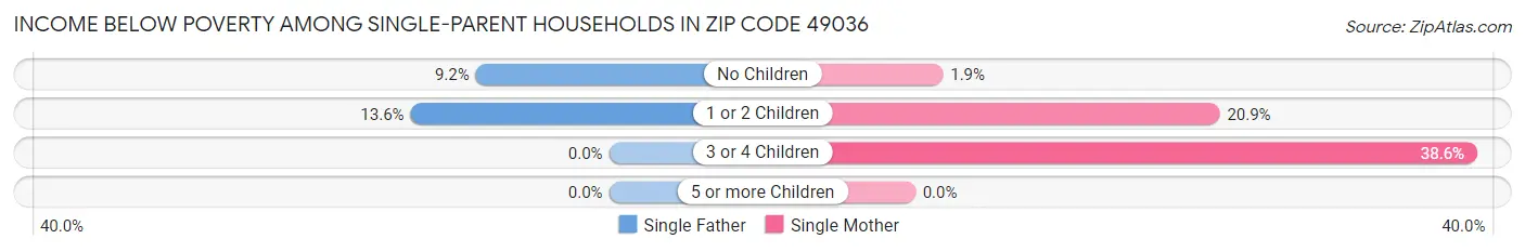 Income Below Poverty Among Single-Parent Households in Zip Code 49036