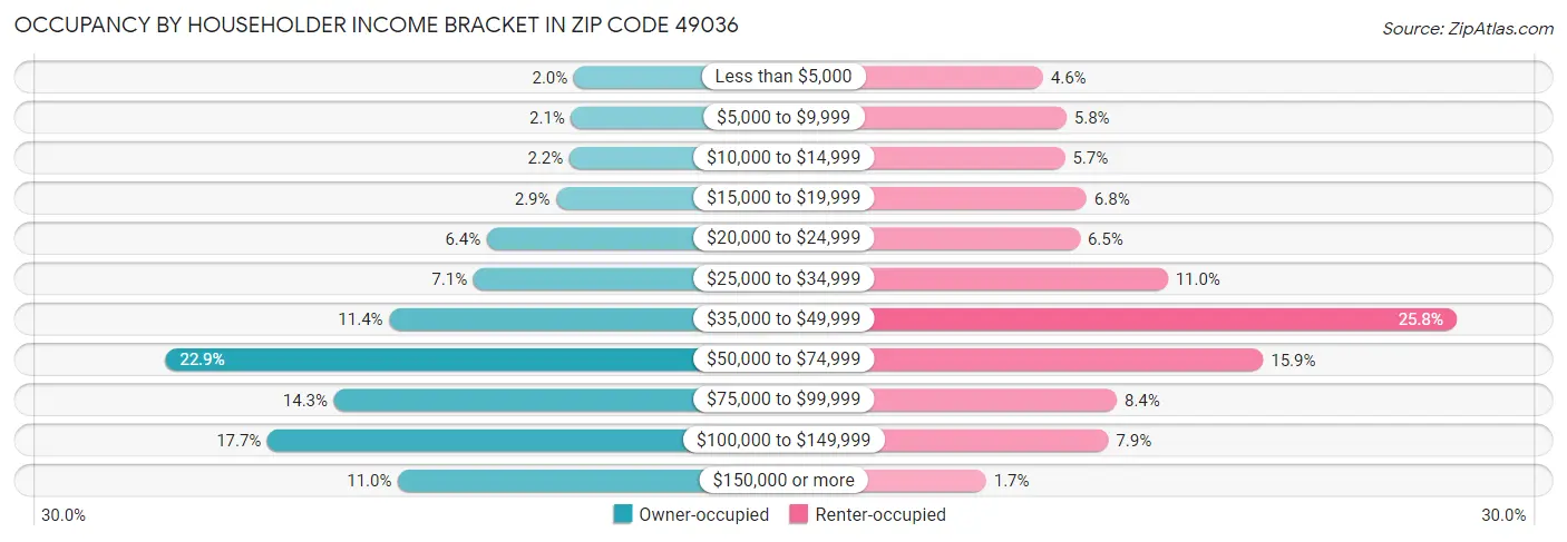 Occupancy by Householder Income Bracket in Zip Code 49036