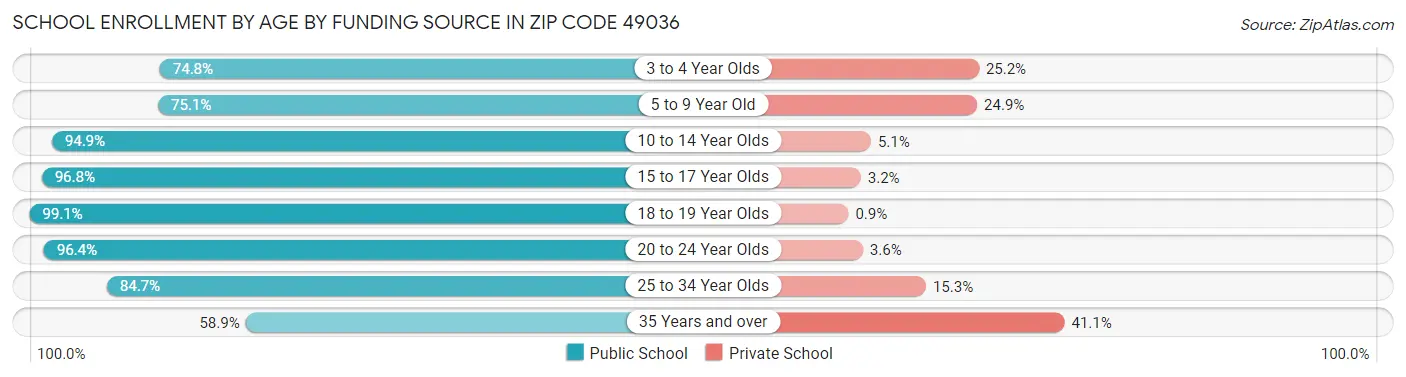School Enrollment by Age by Funding Source in Zip Code 49036