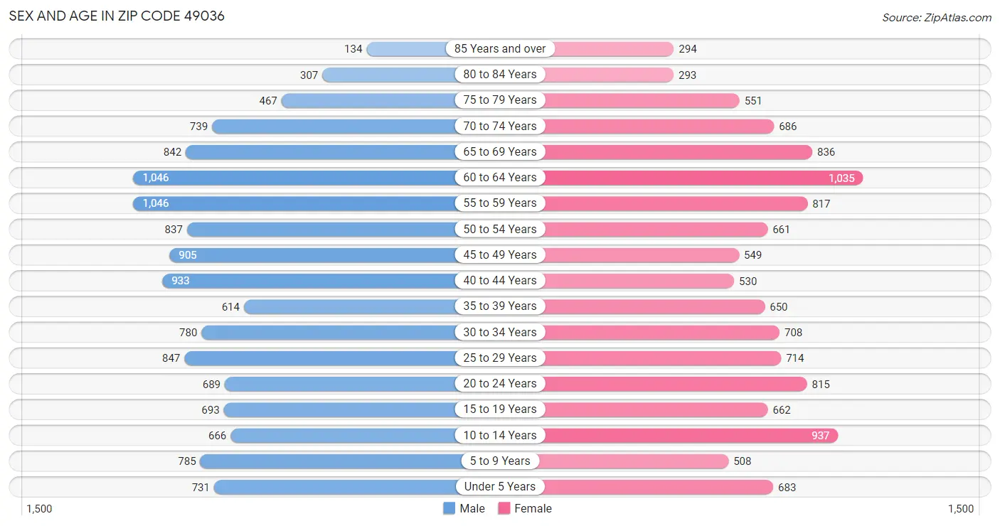 Sex and Age in Zip Code 49036