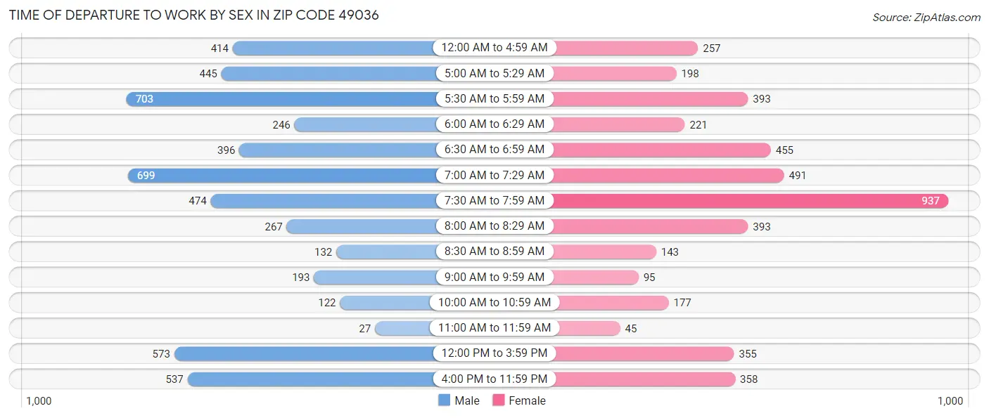 Time of Departure to Work by Sex in Zip Code 49036
