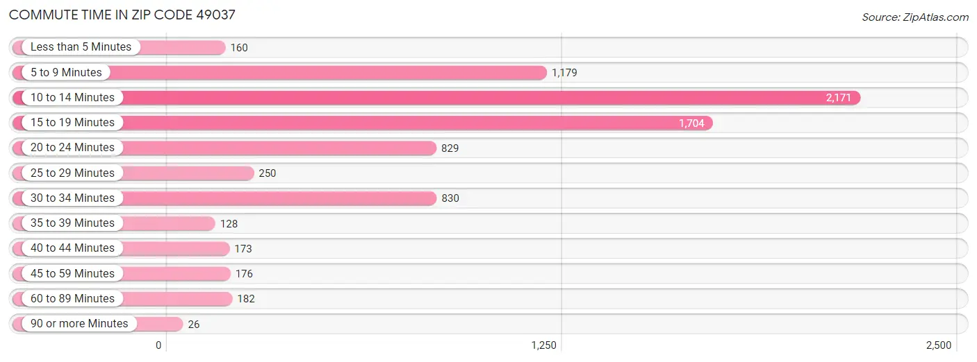 Commute Time in Zip Code 49037