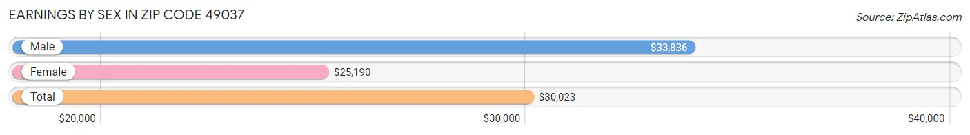 Earnings by Sex in Zip Code 49037