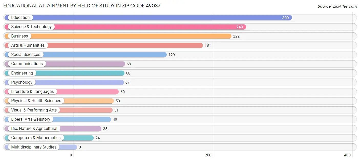 Educational Attainment by Field of Study in Zip Code 49037