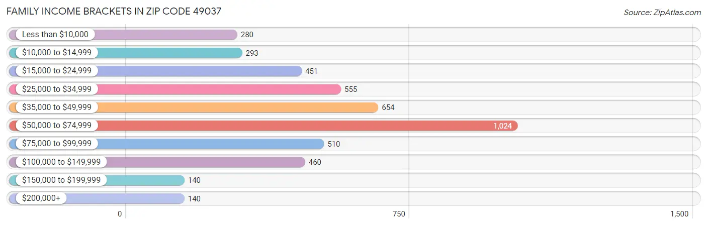 Family Income Brackets in Zip Code 49037