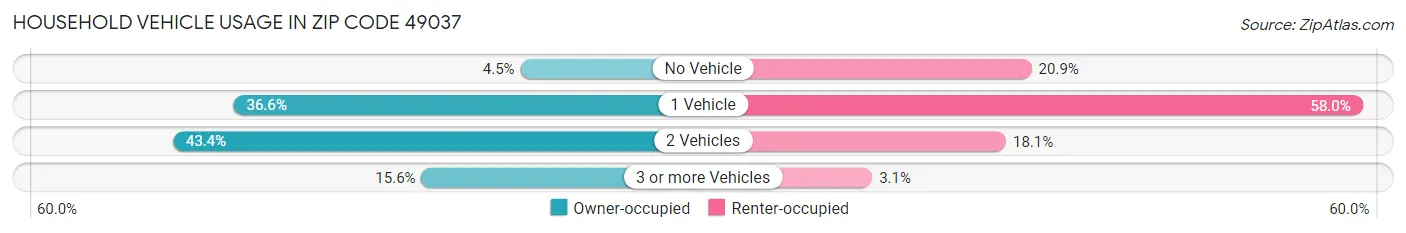 Household Vehicle Usage in Zip Code 49037