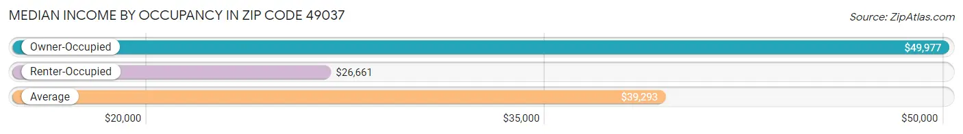 Median Income by Occupancy in Zip Code 49037