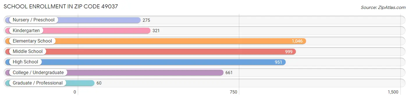 School Enrollment in Zip Code 49037