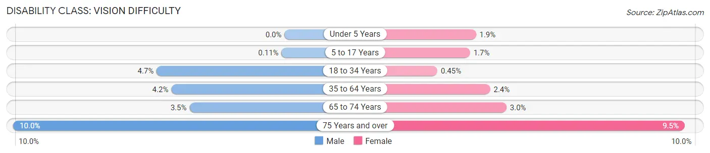 Disability in Zip Code 49037: <span>Vision Difficulty</span>