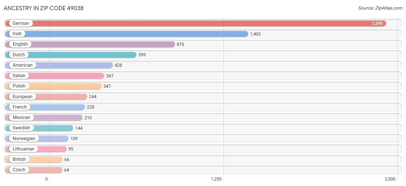 Ancestry in Zip Code 49038