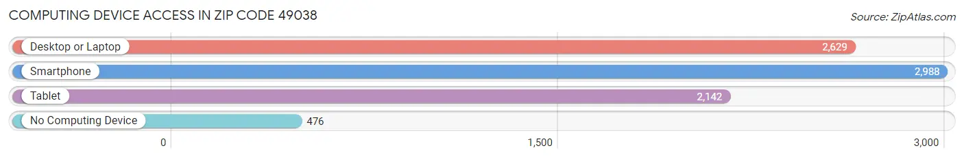 Computing Device Access in Zip Code 49038