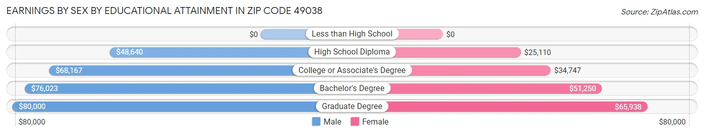 Earnings by Sex by Educational Attainment in Zip Code 49038