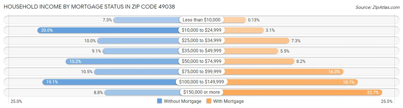Household Income by Mortgage Status in Zip Code 49038