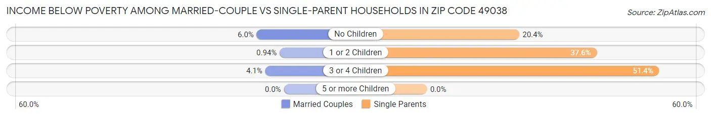 Income Below Poverty Among Married-Couple vs Single-Parent Households in Zip Code 49038