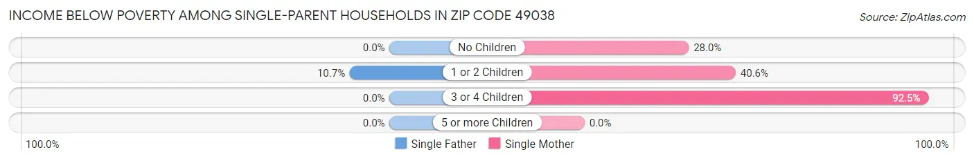 Income Below Poverty Among Single-Parent Households in Zip Code 49038