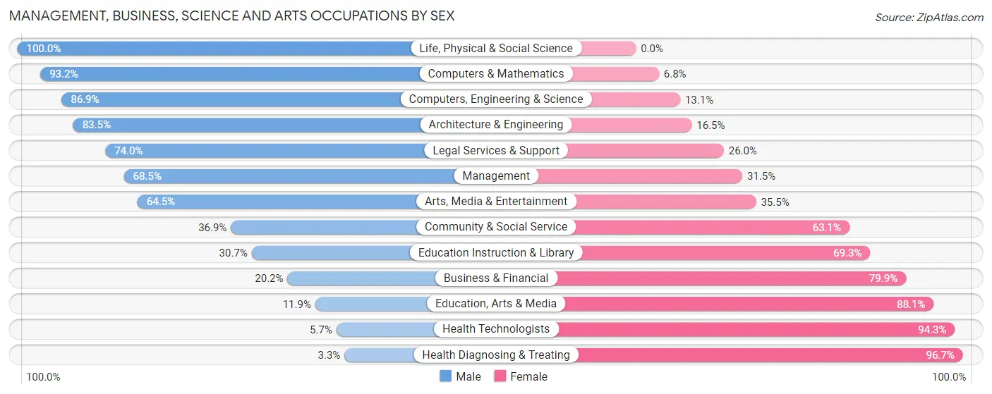 Management, Business, Science and Arts Occupations by Sex in Zip Code 49038