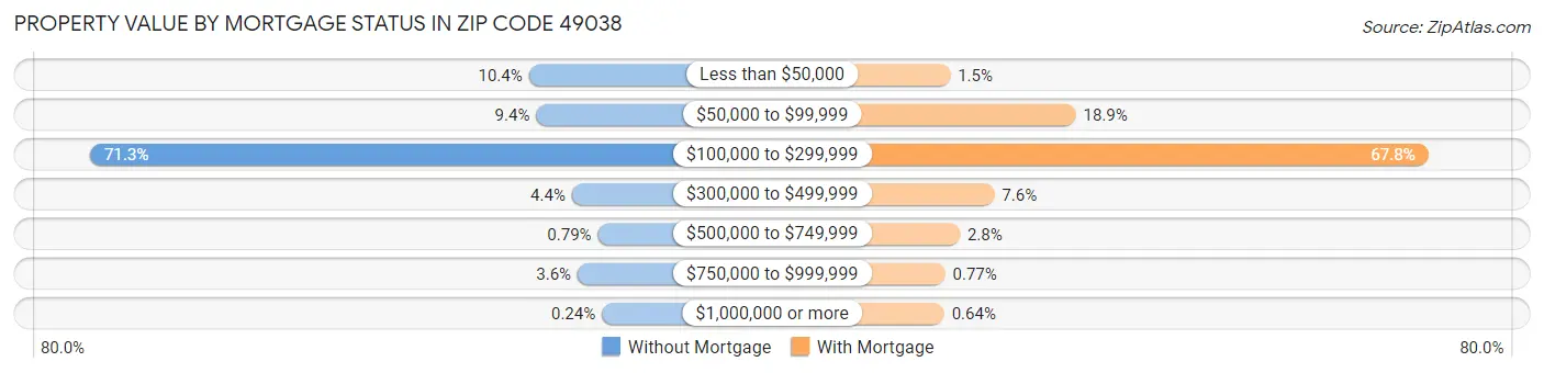 Property Value by Mortgage Status in Zip Code 49038