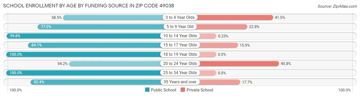 School Enrollment by Age by Funding Source in Zip Code 49038