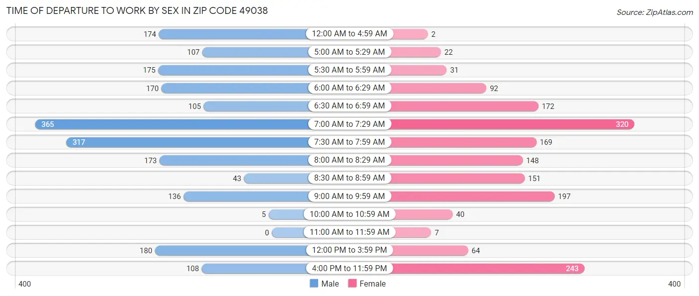 Time of Departure to Work by Sex in Zip Code 49038