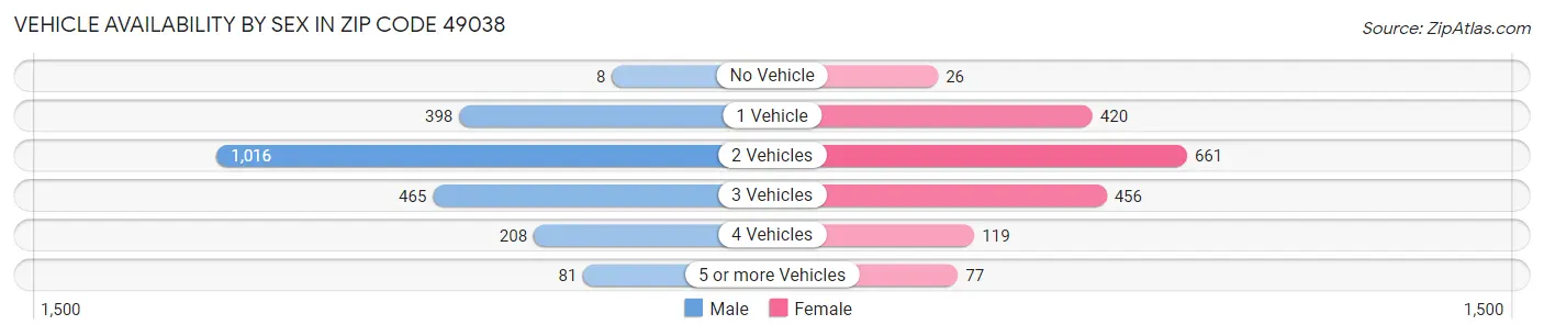Vehicle Availability by Sex in Zip Code 49038